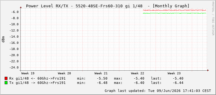 Power Level TX / RX, graf. Darstellung, 5520-48SE-Frs60-310 Int: 1/48239