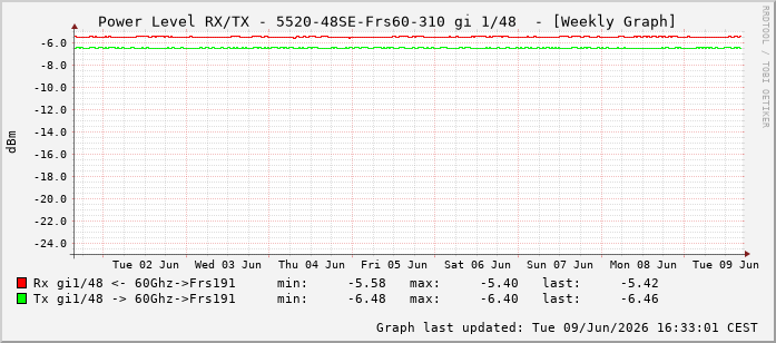 Power Level TX / RX, graf. Darstellung, 5520-48SE-Frs60-310 Int: 1/48239