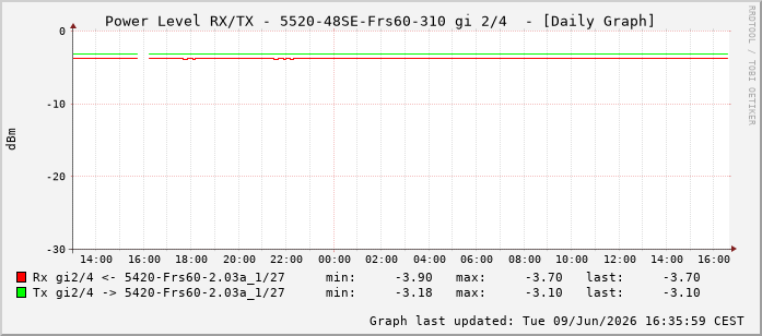 Power Level TX / RX, graf. Darstellung, 5520-48SE-Frs60-310 Int: 2/4259