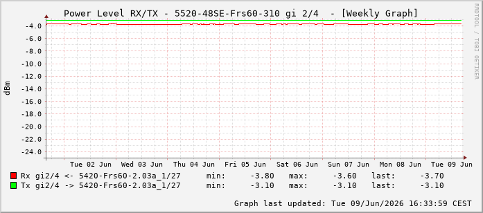 Power Level TX / RX, graf. Darstellung, 5520-48SE-Frs60-310 Int: 2/4259