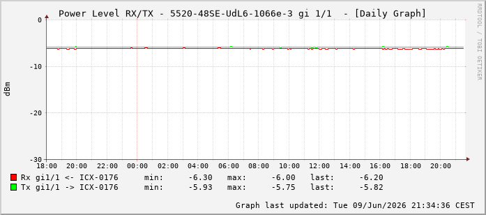 Power Level TX / RX, graf. Darstellung, 5520-48SE-UdL6-1066e-3 Int: 1/1192