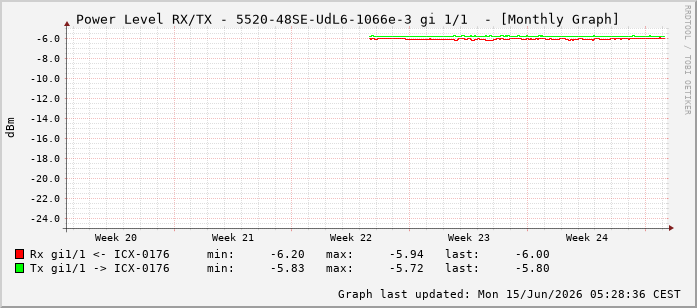 Power Level TX / RX, graf. Darstellung, 5520-48SE-UdL6-1066e-3 Int: 1/1192