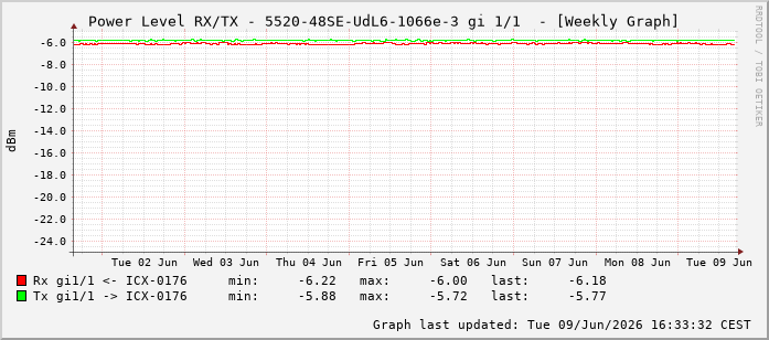 Power Level TX / RX, graf. Darstellung, 5520-48SE-UdL6-1066e-3 Int: 1/1192