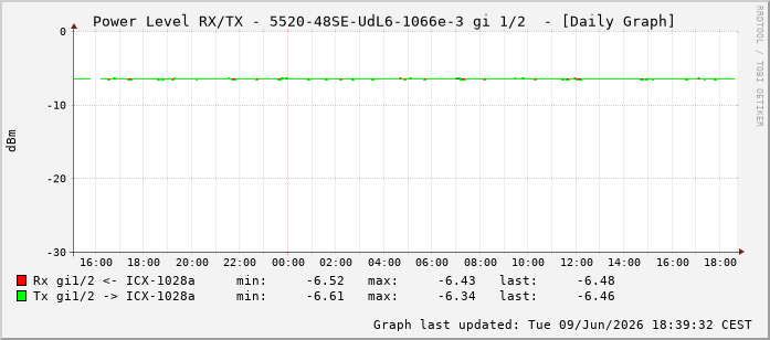 Power Level TX / RX, graf. Darstellung, 5520-48SE-UdL6-1066e-3 Int: 1/2193