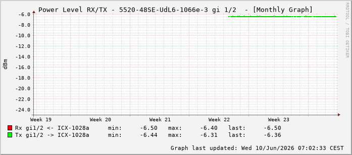 Power Level TX / RX, graf. Darstellung, 5520-48SE-UdL6-1066e-3 Int: 1/2193