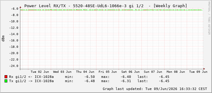 Power Level TX / RX, graf. Darstellung, 5520-48SE-UdL6-1066e-3 Int: 1/2193