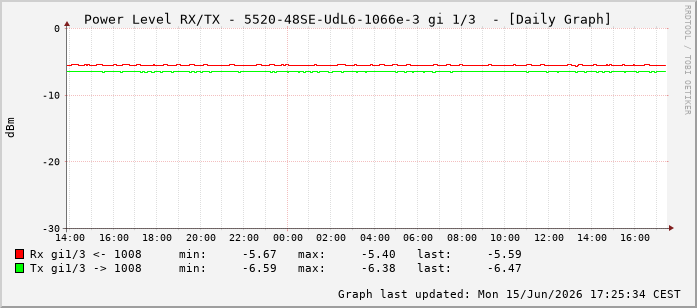 Power Level TX / RX, graf. Darstellung, 5520-48SE-UdL6-1066e-3 Int: 1/3194