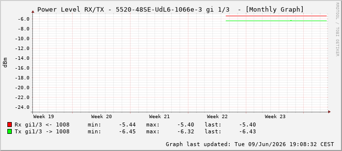 Power Level TX / RX, graf. Darstellung, 5520-48SE-UdL6-1066e-3 Int: 1/3194