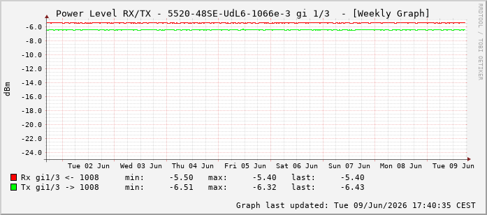 Power Level TX / RX, graf. Darstellung, 5520-48SE-UdL6-1066e-3 Int: 1/3194
