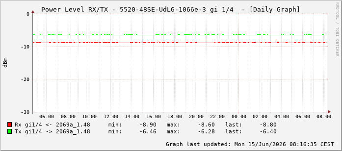Power Level TX / RX, graf. Darstellung, 5520-48SE-UdL6-1066e-3 Int: 1/4195