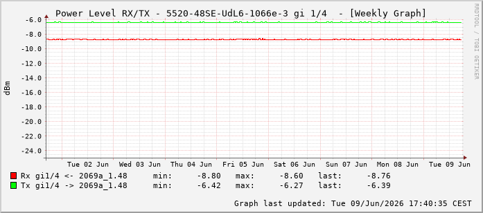 Power Level TX / RX, graf. Darstellung, 5520-48SE-UdL6-1066e-3 Int: 1/4195