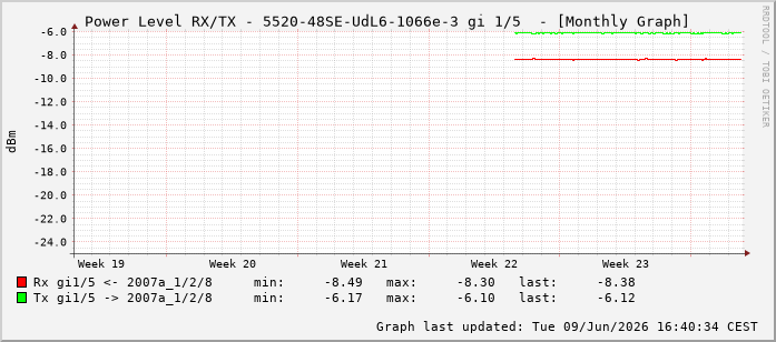 Power Level TX / RX, graf. Darstellung, 5520-48SE-UdL6-1066e-3 Int: 1/5196