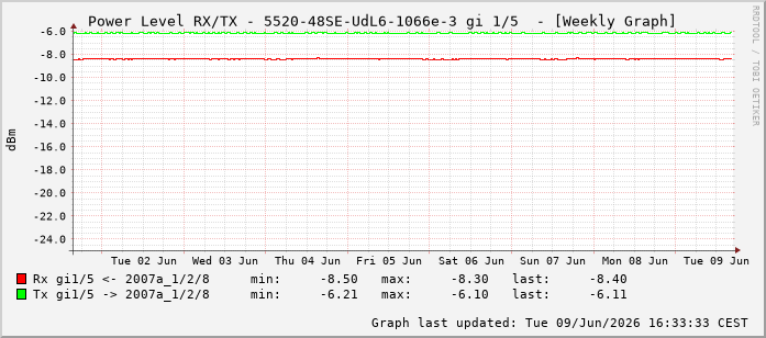 Power Level TX / RX, graf. Darstellung, 5520-48SE-UdL6-1066e-3 Int: 1/5196