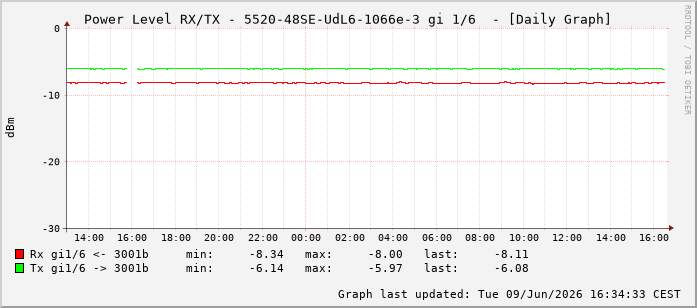 Power Level TX / RX, graf. Darstellung, 5520-48SE-UdL6-1066e-3 Int: 1/6197