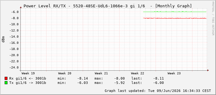 Power Level TX / RX, graf. Darstellung, 5520-48SE-UdL6-1066e-3 Int: 1/6197