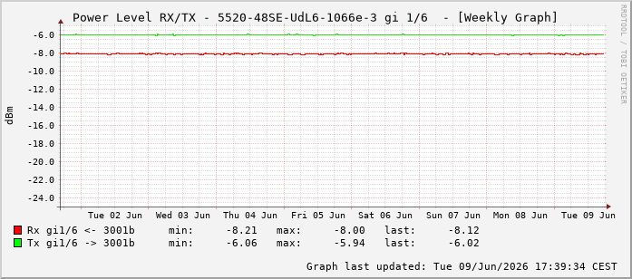 Power Level TX / RX, graf. Darstellung, 5520-48SE-UdL6-1066e-3 Int: 1/6197