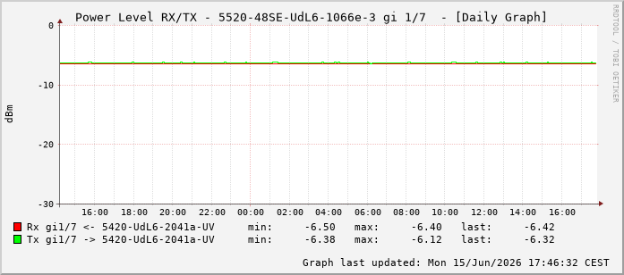Power Level TX / RX, graf. Darstellung, 5520-48SE-UdL6-1066e-3 Int: 1/7198