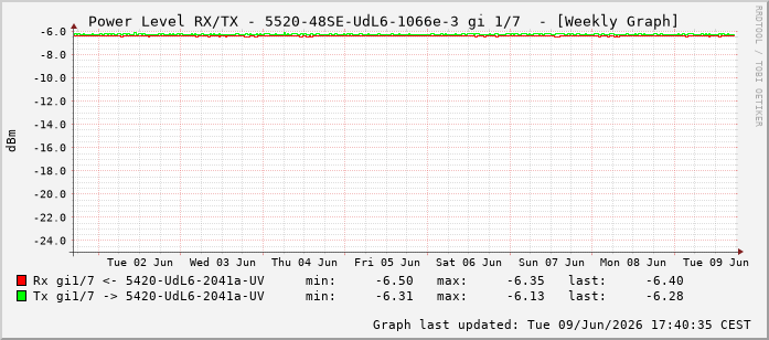 Power Level TX / RX, graf. Darstellung, 5520-48SE-UdL6-1066e-3 Int: 1/7198