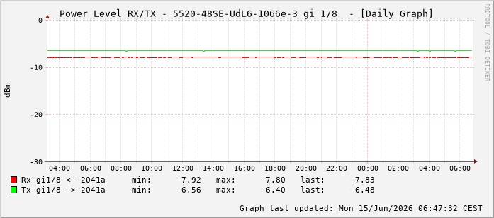 Power Level TX / RX, graf. Darstellung, 5520-48SE-UdL6-1066e-3 Int: 1/8199
