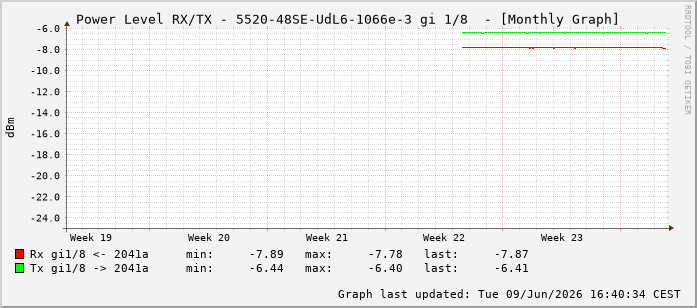 Power Level TX / RX, graf. Darstellung, 5520-48SE-UdL6-1066e-3 Int: 1/8199