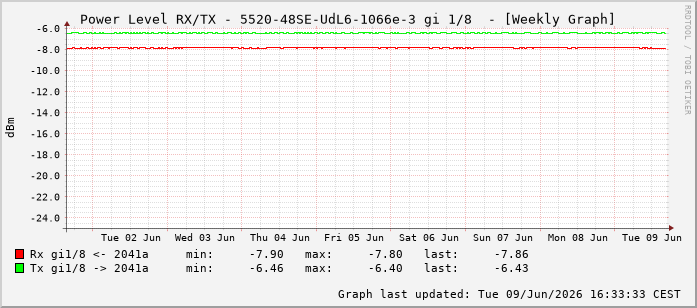 Power Level TX / RX, graf. Darstellung, 5520-48SE-UdL6-1066e-3 Int: 1/8199