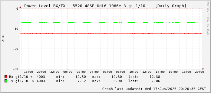 Power Level TX / RX, graf. Darstellung, 5520-48SE-UdL6-1066e-3 Int: 1/10201