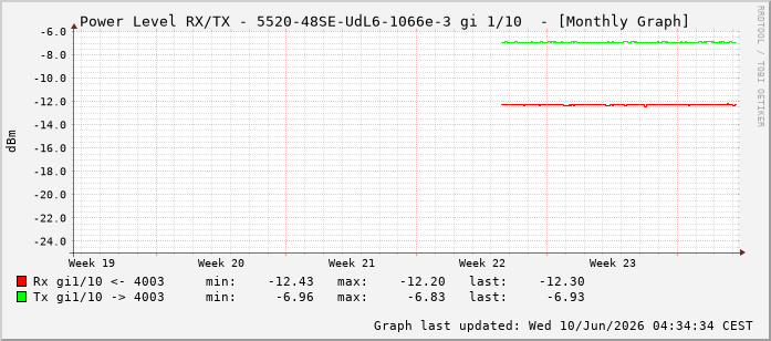 Power Level TX / RX, graf. Darstellung, 5520-48SE-UdL6-1066e-3 Int: 1/10201