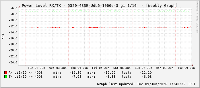 Power Level TX / RX, graf. Darstellung, 5520-48SE-UdL6-1066e-3 Int: 1/10201