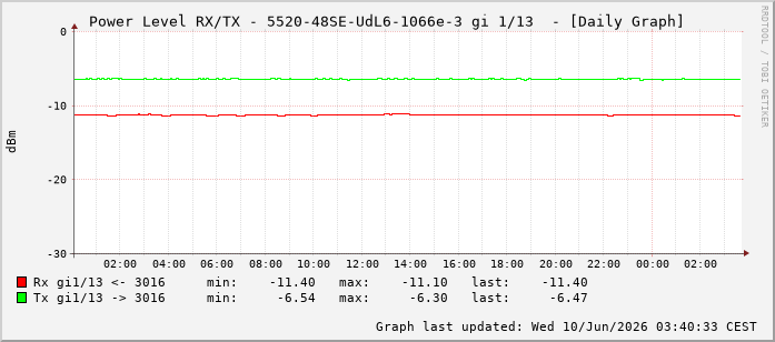 Power Level TX / RX, graf. Darstellung, 5520-48SE-UdL6-1066e-3 Int: 1/13204