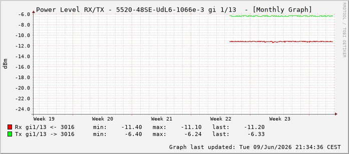 Power Level TX / RX, graf. Darstellung, 5520-48SE-UdL6-1066e-3 Int: 1/13204