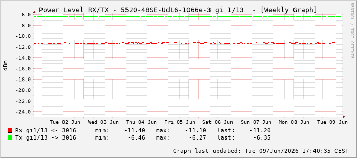 Power Level TX / RX, graf. Darstellung, 5520-48SE-UdL6-1066e-3 Int: 1/13204