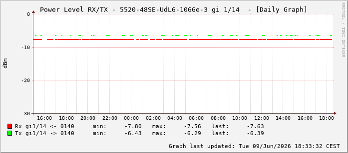 Power Level TX / RX, graf. Darstellung, 5520-48SE-UdL6-1066e-3 Int: 1/14205