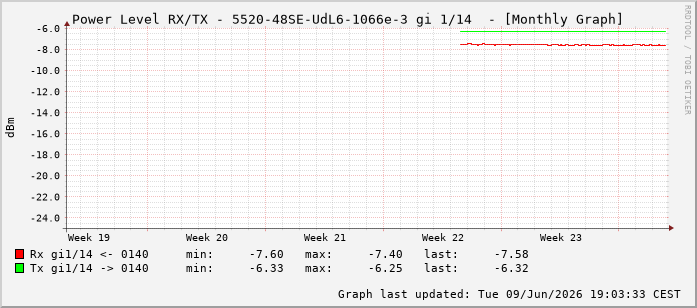 Power Level TX / RX, graf. Darstellung, 5520-48SE-UdL6-1066e-3 Int: 1/14205