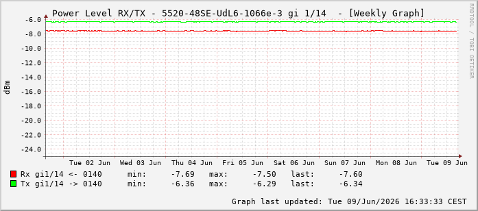 Power Level TX / RX, graf. Darstellung, 5520-48SE-UdL6-1066e-3 Int: 1/14205