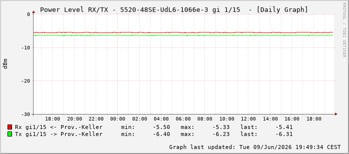 Power Level TX / RX, graf. Darstellung, 5520-48SE-UdL6-1066e-3 Int: 1/15206
