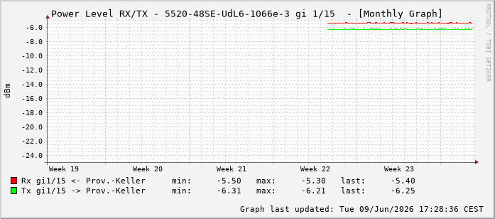 Power Level TX / RX, graf. Darstellung, 5520-48SE-UdL6-1066e-3 Int: 1/15206