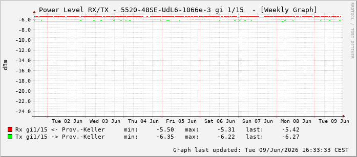 Power Level TX / RX, graf. Darstellung, 5520-48SE-UdL6-1066e-3 Int: 1/15206