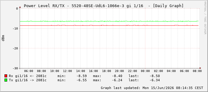 Power Level TX / RX, graf. Darstellung, 5520-48SE-UdL6-1066e-3 Int: 1/16207