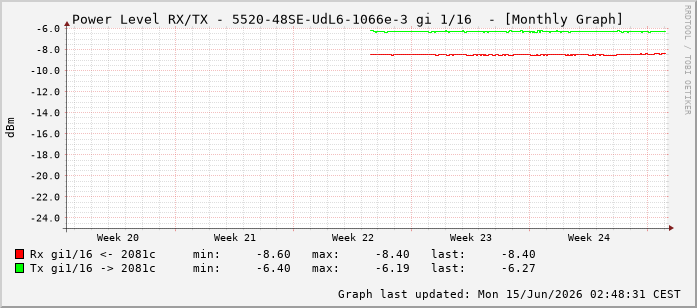 Power Level TX / RX, graf. Darstellung, 5520-48SE-UdL6-1066e-3 Int: 1/16207