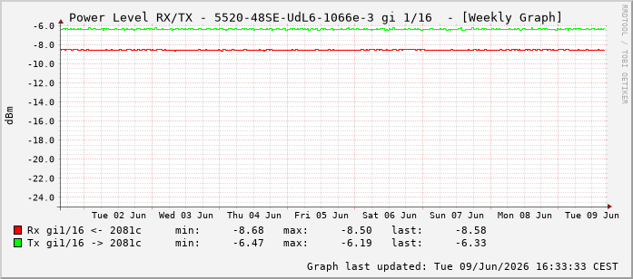 Power Level TX / RX, graf. Darstellung, 5520-48SE-UdL6-1066e-3 Int: 1/16207