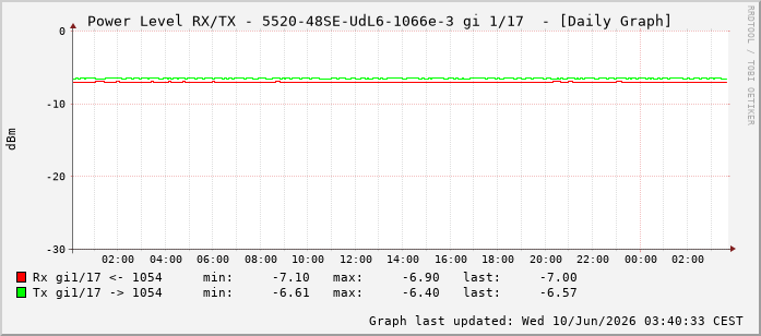 Power Level TX / RX, graf. Darstellung, 5520-48SE-UdL6-1066e-3 Int: 1/17208