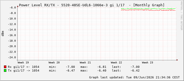 Power Level TX / RX, graf. Darstellung, 5520-48SE-UdL6-1066e-3 Int: 1/17208