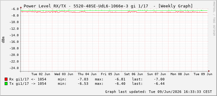 Power Level TX / RX, graf. Darstellung, 5520-48SE-UdL6-1066e-3 Int: 1/17208