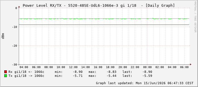 Power Level TX / RX, graf. Darstellung, 5520-48SE-UdL6-1066e-3 Int: 1/18209
