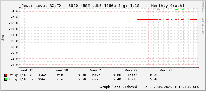 Power Level TX / RX, graf. Darstellung, 5520-48SE-UdL6-1066e-3 Int: 1/18209