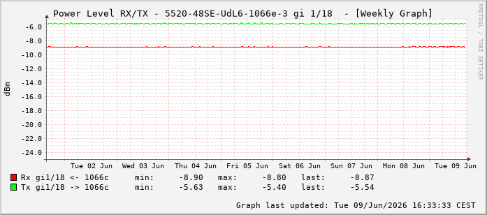 Power Level TX / RX, graf. Darstellung, 5520-48SE-UdL6-1066e-3 Int: 1/18209