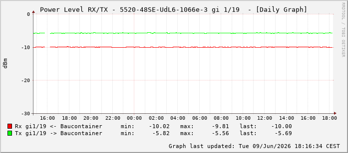Power Level TX / RX, graf. Darstellung, 5520-48SE-UdL6-1066e-3 Int: 1/19210
