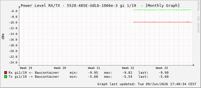 Power Level TX / RX, graf. Darstellung, 5520-48SE-UdL6-1066e-3 Int: 1/19210