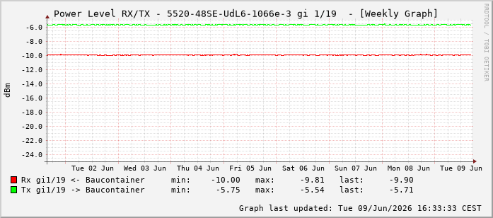 Power Level TX / RX, graf. Darstellung, 5520-48SE-UdL6-1066e-3 Int: 1/19210