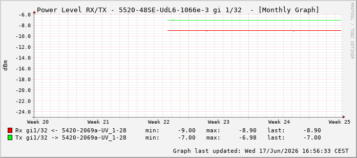 Power Level TX / RX, graf. Darstellung, 5520-48SE-UdL6-1066e-3 Int: 1/32223